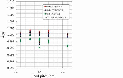 Figure 2. Calculated keff values for Phase 1 as a function of fuel rod pitch.