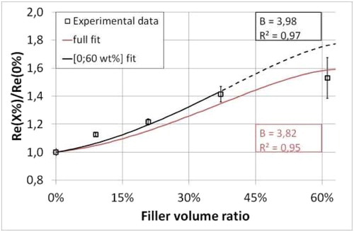 Figure 1. Evolution of the yield stress of composite resins with respect to their filler volume ratio.