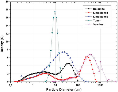 Figure 1. Particle size distributions for studied materials.