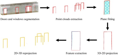 Figure 9. Pipeline of door and window wireframe extraction.