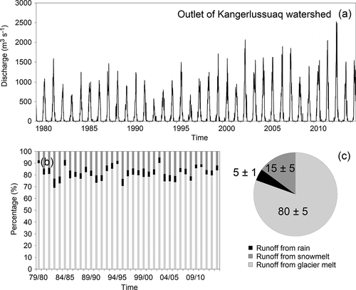 Figure 9. (a) SnowModel ERA-I time series of simulated daily Kangerlussuaq catchment outlet discharge from September 1979 to August 2014; (b) the origin and variability of annual runoff from rain, snowmelt, and ice melt; and (c) thirty-five-year mean runoff contributions (in percentage) from rain, snowmelt, and ice melt