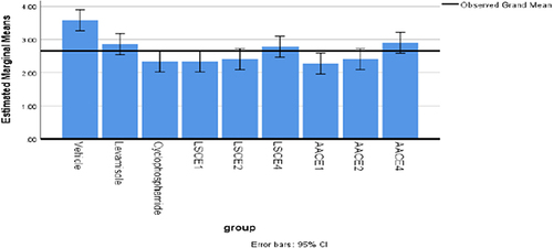 Figure 5 Estimated marginal means of spleen index of essential oil of A. abyssinica and L. sativum in mice. The result is expressed as mean ± standard error of the mean (n =5). The error bars represent 95% CI of the mean generated during one-way ANOVA post Hoc Tukey’s test (p ≤ 0.05). The grand mean is the average of the means of 9 subsamples with n =5 data points. The true population mean will lay in-between the upper and lower point of the 95% confidence interval in the error bar and the smaller the CI, the higher precision of the sample mean for groups indicated on the horizontal axis. If the error bars overlap quite a bit in the range, there is no statistically significant difference between or among the average though slight difference in the average response rate.