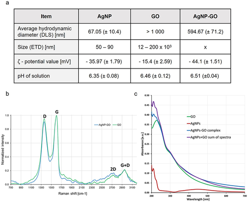 Figure 3 The physicochemical characterization of the experimental factors. (a) Size, Zeta potentials and pH measurements of the evaluated nanomaterials. (b) Raman spectrum of graphene oxide (GO) and AgNP-GO complex; the spectrum is characterized by the occurrence of the following bands: 1359 cm−1 (D band), 1602 cm−1 (G band), 2720 cm−1 (2D band), and 2950 cm−1. (c) UV-Vis absorption spectra of AgNP, GO and AgNP-GO complex in aqueous solution.