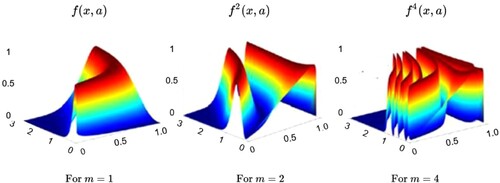 Figure 2. Surface plot of Logistic Map for the various values of m.