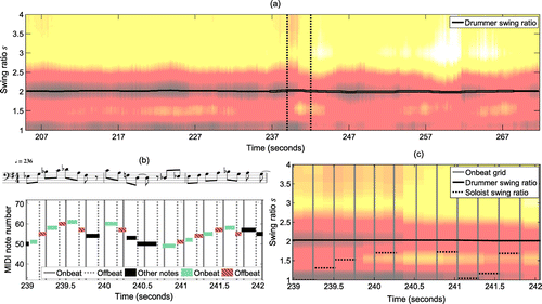 Figure 9. Swingogram analysis of a solo-section from the 1960 recording of ‘The Red Door’. See Section 5.2.1 for discussion.