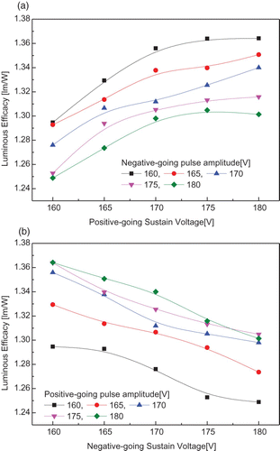 Figure 5. Changes in the luminous efficacy with the variation of the amplitude of the (a) positive-going and (b) negative-going sustain pulses when the negative- and positive-going sustain pulse amplitudes were fixed, respectively.