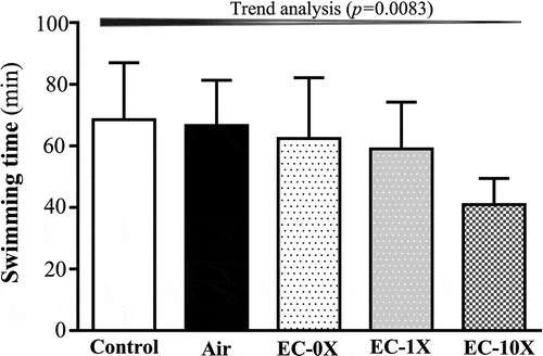 Figure 4. Effect of 14 days of EC exposure on swimming exercise performance.Mice were treated with control, air, EC-0X, EC-1X, and EC-10X for 14 days. One hour later after the last dose administration, mice were subjected to an exhaustive swimming exercise with loads equivalent to 5% of bodyweight attached to their tails. Data are expressed as mean ± SEM, n = 6 mice/group and analyzed by one-way ANOVA. Different letters (a, b) indicate a significant difference at p< 0.05.