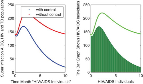 Figure 6. The plot shows the behavior of HIV/AIDS individuals either with and without control.