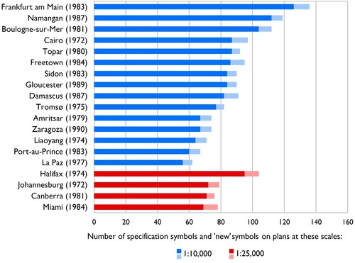 Figure 19. The number of specification symbols (dark) and ‘new’ (improvised) symbols (light) appearing on city plans in the sample.