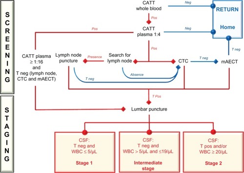 Figure 2 Decision tree for the conventional biological diagnosis and staging of T. b. gambiense human African trypanosomiasis, used by our team in the Congo, from 2005 to 2009.Citation39