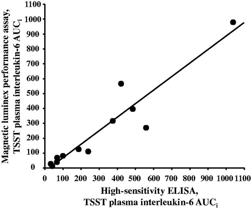 Figure 3. Plasma interleukin (IL)-6 responses to the TSST determined by either high-sensitivity enzyme-linked immunosorbent assay (ELISA) or magnetic multiplex assay (R&D Systems) and aggregated as area under the curve from the baseline (initial) value (AUCi) are strongly correlated with one another, rs = 0.937, p < .001.