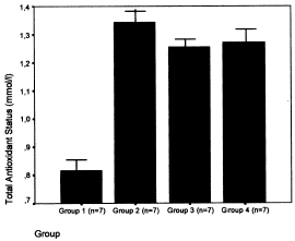 Figure 3. Total antioxidant status levels in group 1 was lower than in groups 2, 3, and 4 (p<0.005).
