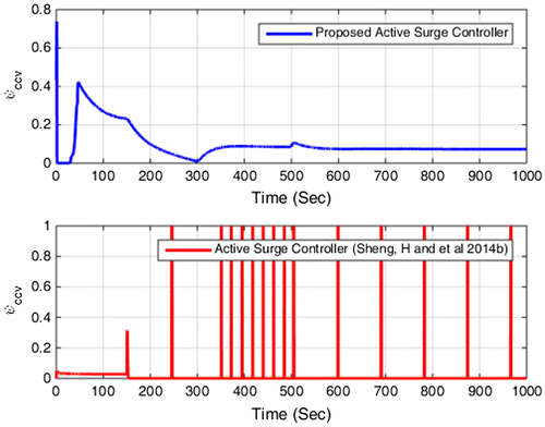 Figure 5. Control signal.