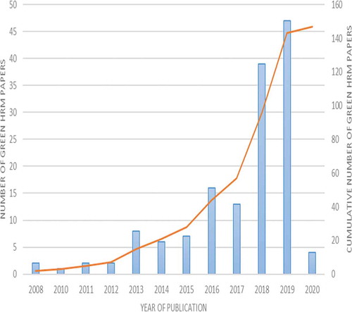 Figure 1. The annual and cumulative numbers of papers on GHRM in Scopus from 2008 until 2020.