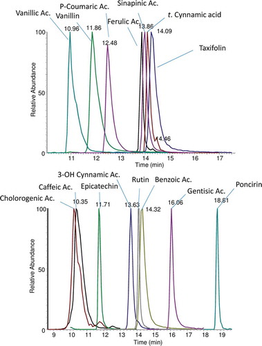 Figure 1. SIM traces of several compounds found in avocado samples, gallic acid and 4-idrossibenzoic acids have lower retention times (7.48 and 4.72 min, respectively), are not shown.