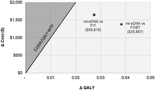 Figure 3. Incremental cost-effectiveness plane of screening at age 45 under real-world reported adherence. Grey shading indicates that mt-sDNA is not cost-effective. Abbreviations. FIT, fecal immunochemical test; FOBT, fecal occult blood test; mt-sDNA, multi-target stool DNA; QALY, quality-adjusted life-years; WTP, willingness-to-pay