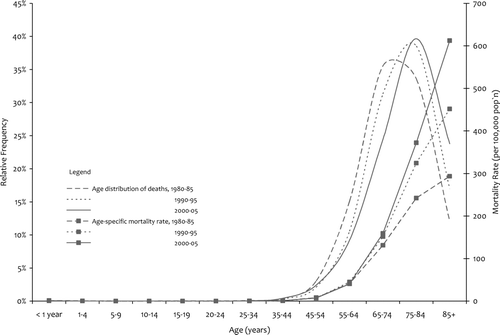 Figure 1 Age distribution of deaths and age-specific mortality rates for chronic obstructive pulmonary disease (COPD)*: United States, 1980–85, 1990–95, 2000–05. *COPD identified using ICD-9 codes 490, 491, 492, and 496 for the periods 1980–85 and 1990–95 and ICD-10 codes J40, J41, J42, J43, J44 during the period 2000–05.
