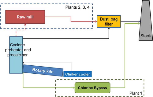 Figure 1. Schematic diagram of the cement plants considered in this study.