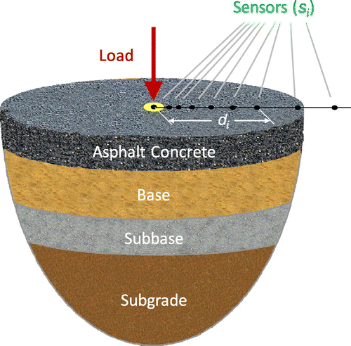 Figure 1. Schematics of the FWD for measuring the surface deflections of a layered pavement at sensors si with distances di from the loading centre.