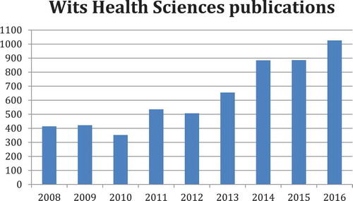 Figure 2. Number of articles per annum published by the Wits Faculty of Health Sciences over the period 2008–2016.