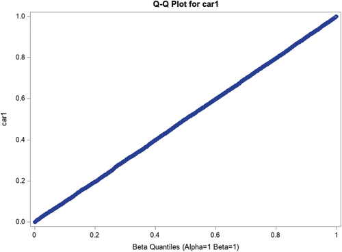 Figure 1b. QQ plot for car 1 annual mileage.