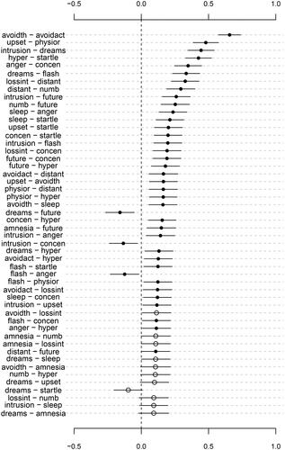 Figure 5. The point estimates and confidence intervals of the 50 partial correlations with the largest point estimate. Hollow points represent estimates whose CIs overlap with zero.