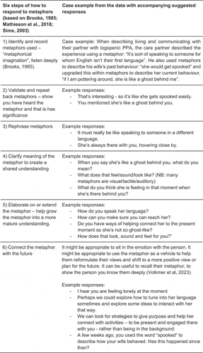 Figure 2. Case example accompanied with suggested responses using six-steps to illustrate how to respond to metaphorical language