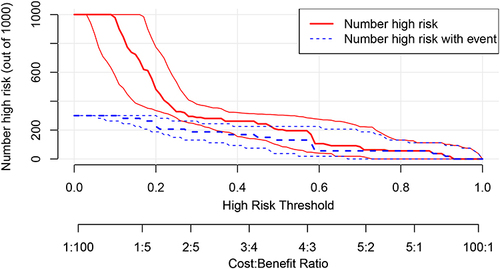 Figure 6 CIC curve of radiotherapy recurrence prediction model for cervical cancer.