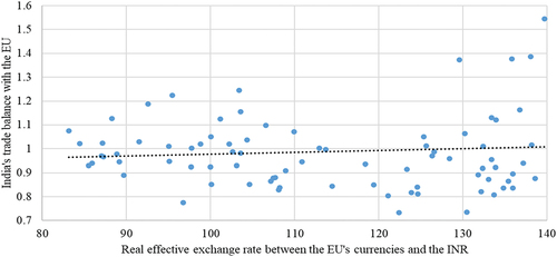 Figure 6. The scatter plot between the EU’s currencies-rupee real exchange rate index and India’s trade balance with the EU during 2000Q1–2022Q2.