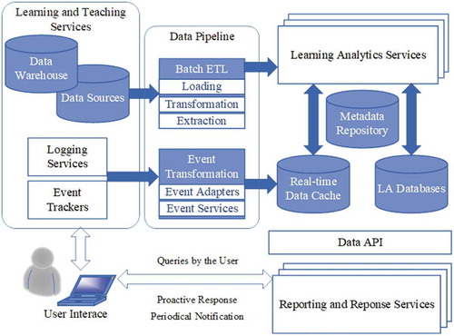 Figure 1. Learning analytics information system (LAIS) architecture