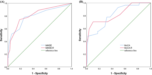 Figure 2 (A) ROC curve for the prediction of POD based on preoperative MMSE scores. (B) ROC curve for the prediction of POD based on preoperative MoCA scores.