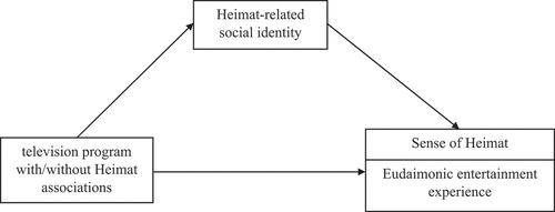 Figure 1. Predicted influence of television programs with Heimat associations on sense of Heimat and eudaimonic entertainment experience, mediated by Heimat-related social identity.