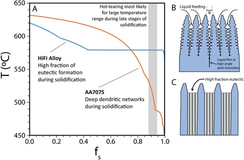 Figure 10. (a) Scheil solidification schematic of temperature vs fraction solidified for a HiFI alloy and AA7075. The large drop in temperature during late stages of solidification promotes hot tearing in AA7075; (b) Schematic of solidification microstructure for the two alloys, with interdendritic regions in the HiFI alloy filled with a high volume fraction of eutectic (after Rappaz et al. [Citation138]).