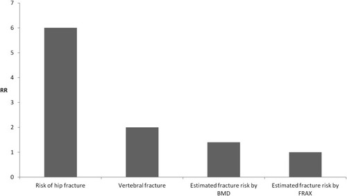 Figure 1 Risk of fracture in patients with type 1 diabetes. The depicted fracture risks are based on epidemiological evidence and the expected fracture risk by BMD and FRAX (see text for details and references).