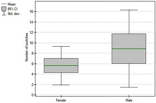 Figure 9. Box plot indicating the frequency of switching between 2D and 3D modes of representation for male and female participants from both groups.