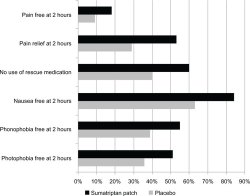 Figure 2 Results of a randomized, double-blind, placebo-controlled, phase III study of iontophoretic transdermal sumatriptan drug device for acute migraine.