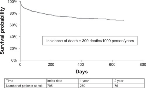 Figure 2 Kaplan–Meier curve for survival probability from the time of admission of patients with acute coronary syndrome.