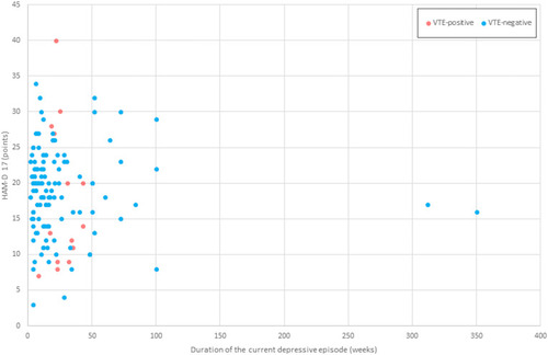 Figure 1 Scatter plot of the severity of depressive symptoms and duration of the current depressive episode among inpatients with depression with or without VTE.