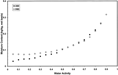 Figure 7 Moisture sorption hysteresis of freeze-dried garlic powder at 60°C.