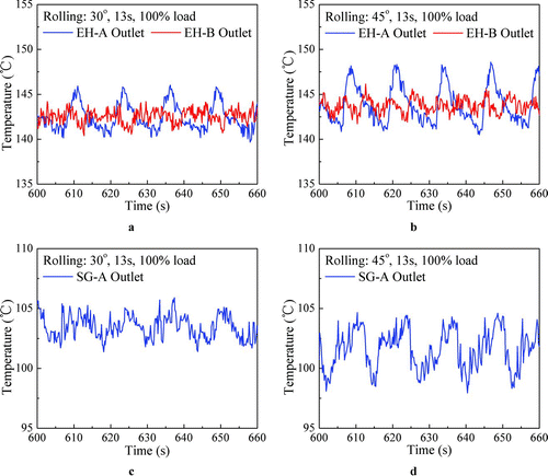 Figure 8 Outlet temperatures of EH and SG (a: outlet of EH, case 2; b: outlet of EH, case 4; c: outlet of SG, case 2; d: outlet of SG, case 4)