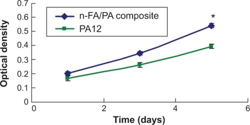 Figure 4 Proliferation of MC3T3-E1 cells cultured on nanofluorapatite (n-FA)/polyamide 12 (PA12) composite with 40 wt% n-FA and PA12 for 1 day, 3 days, and 5 days.Note: *Indicates significant difference.
