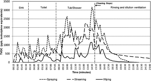 Figure 6. Total Volatile Organic Compounds (TVOC) concentration-time profiles generated during bathroom cleaning using the quats-based product with different application methods: spraying, streaming, and wiping.