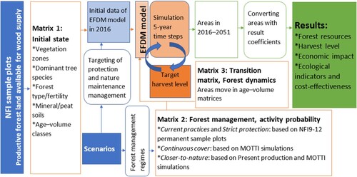 Figure 2. Simulation setup: area allocation and data (NFI sample plots, Scenarios, Targeting of protection and nature maintenance management, Initial data of EFDM model in 2016, Forest management regimes); components of the EFDM and simulation (EFDM model, Target harvest level, Matrices 1—3, Simulation 5-year time steps); and results (Areas in 2016—2051, Converting area with result coefficients and Results ).
