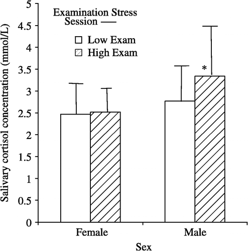 Figure 1 The significant interaction between gender and examination stress session with salivary cortisol concentration (nmol/l) as the dependent variable. Males (N = 25) showed a significant session effect (*p = 0.04), whereas females (N = 32) did not. Values are means ± SD.