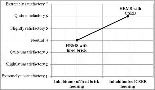 Figure 16. Homeowners’ house-building-materials satisfaction. HBMS with CSEB technology of residents of CSEB housing is higher than HBMS with fired-brick technology of residents of fired-brick housing. Note: SAWCSEB: HBMS with CSEB, SAWFB: HBMS with fired-brick.