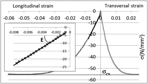Figure 1. Stress-strain curve and Young modulus identification (stress in MPa).