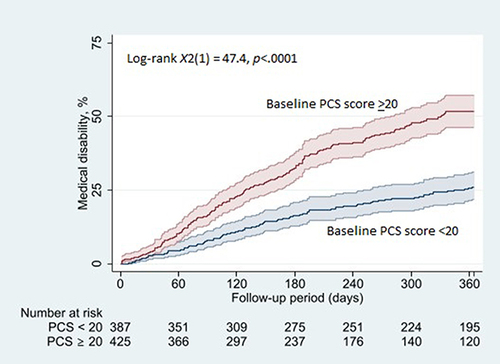 Figure 3 Kaplan-Meier survival curves. A comparison of the proportion of active-duty service members with baseline PCS score ≥20 vs <20 who were determined to have a military medical disability during the following year. PCS = pain catastrophizing scale.