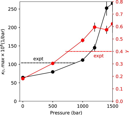 Figure 5. Isothermal compressibility maxima (κT,max) [Citation23] and gamma (γ) [Citation49] from the iAMOEBA model calculated for different isobars. The dashed lines are experimental values obtained at 1 bar [Citation23,Citation49].