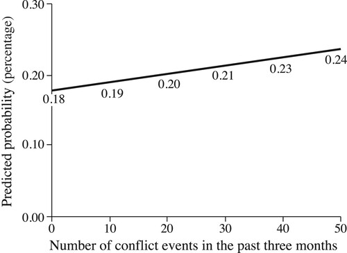Figure 3 Predicted probabilities of becoming sterilized according to number of conflict events in the past three months, women aged 13–49 in Colombia, 1991–2016Note: Observation starts in 1991 to allow for a 24-month time lag in exposure to conflict.Source: As for Figure 2.