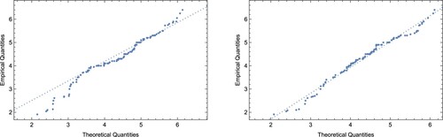 Figure 3. Q-Q plot corresponing to LSE and MLM estimates for the first dataset.